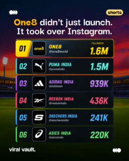 From launch to 1.6M followers in just days!

one8 is already rewriting the rules of brand building on Instagram. 

In an incredible milestone, the brand has crossed 1.6 million followers, surpassing Puma India in follower count just days after its launch.

More than just numbers, one8 is building one of the fastest-growing brand communities in India, proving the power of strong branding, loyal fans, and meaningful engagement.

What do you think is driving one8's explosive growth- Virat Kohli's influence, smart branding, or something else? Share your thoughts below! 👇

#one8 #ViratKohli #InstagramGrowth #ViralVaultIndia 

[ one8, Virat Kohli, Instagram followers, 1.6 million followers, Puma India, brand growth, social media marketing, Instagram engagement, branding, digital marketing, sports brand, lifestyle brand, marketing news, community building, brand strategy. ]