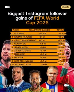 A 40-year-old keeper with 40K followers is now sitting on 29M - bigger glow-up than half the players who actually lifted trophies. This World Cup wasn't just fought on the pitch, it was fought on Instagram too. And Cape Verde won that one clean.
#FIFAWorldCup2026 #Vozinha #SocialMediaWinners #ViralVaultIndia