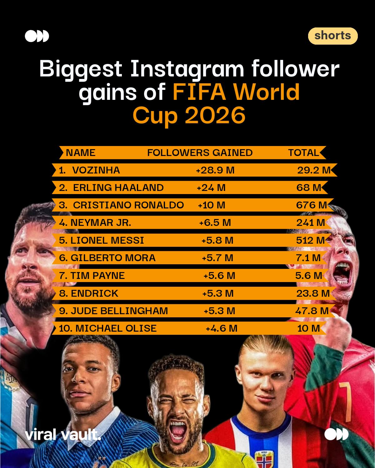 A 40-year-old keeper with 40K followers is now sitting on 29M - bigger glow-up than half the players who actually lifted trophies. This World Cup wasn't just fought on the pitch, it was fought on Instagram too. And Cape Verde won that one clean.
#FIFAWorldCup2026 #Vozinha #SocialMediaWinners #ViralVaultIndia