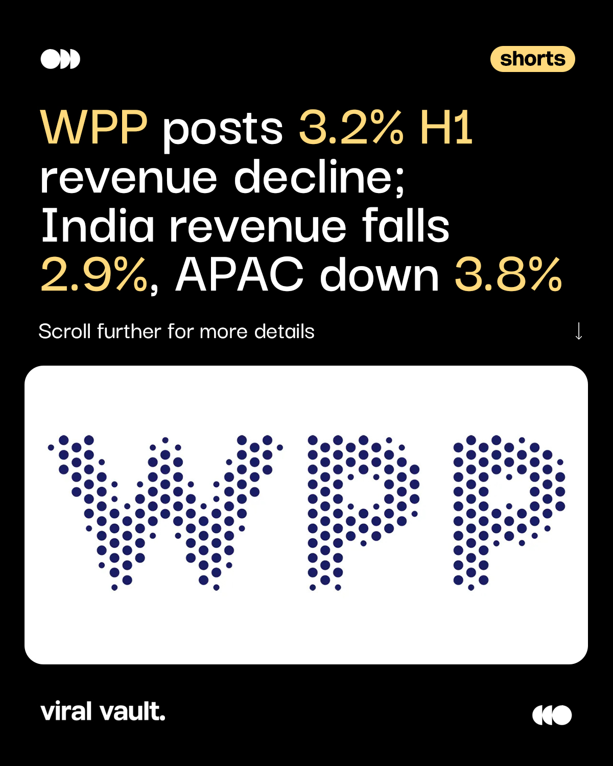 WPP reported a 3.2% decline in first-half revenue, with India down 2.9% and APAC declining 3.8%. Despite the slowdown, the advertising giant remains optimistic about the second half of 2026, betting on its Elevate28 transformation strategy, AI-powered WPP Open platform, and stronger client wins to drive future growth.
As the industry evolves, WPP is doubling down on AI, operational efficiency, and integrated marketing capabilities to navigate regional headwinds and position itself for long-term growth.
#WPP #Advertising #Marketing #AI #ArtificialIntelligence #BusinessNews #ViralVaultIndia