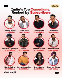 Who’s ruling Indian stand-up comedy on YouTube?

From Samay Raina and Zakir Khan to Tanmay Bhat and other popular names, here’s a look at India’s top stand-up comedians and their current YouTube subscriber counts.

Who’s your favourite comedian? And who do you think deserves a spot on this list?

#IndianStandUpComedy #StandUpComedy #IndianComedians #ViralVaultIndia 

[ Indian stand-up comedians, top Indian comedians, Indian comedians YouTube subscribers, stand-up comedy India, popular Indian comedians, YouTube comedy creators, Samay Raina, Zakir Khan, Tanmay Bhat ]