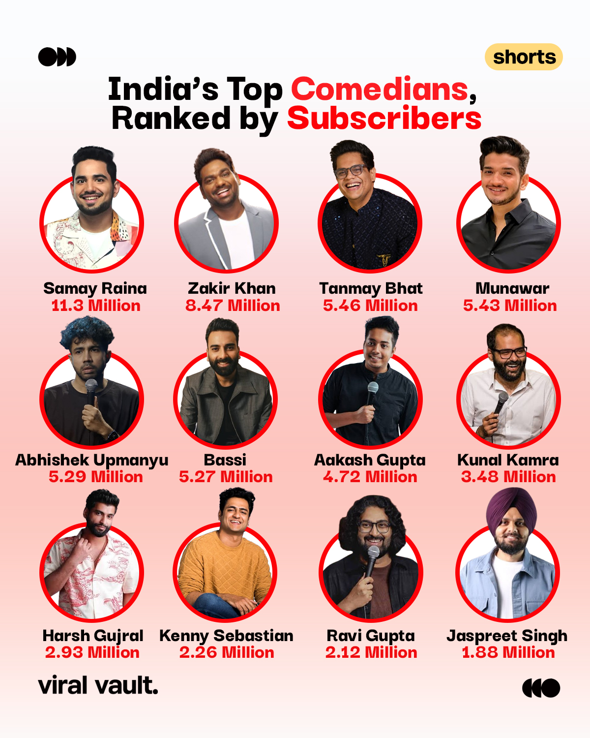 Who’s ruling Indian stand-up comedy on YouTube?

From Samay Raina and Zakir Khan to Tanmay Bhat and other popular names, here’s a look at India’s top stand-up comedians and their current YouTube subscriber counts.

Who’s your favourite comedian? And who do you think deserves a spot on this list?

#IndianStandUpComedy #StandUpComedy #IndianComedians #ViralVaultIndia 

[ Indian stand-up comedians, top Indian comedians, Indian comedians YouTube subscribers, stand-up comedy India, popular Indian comedians, YouTube comedy creators, Samay Raina, Zakir Khan, Tanmay Bhat ]