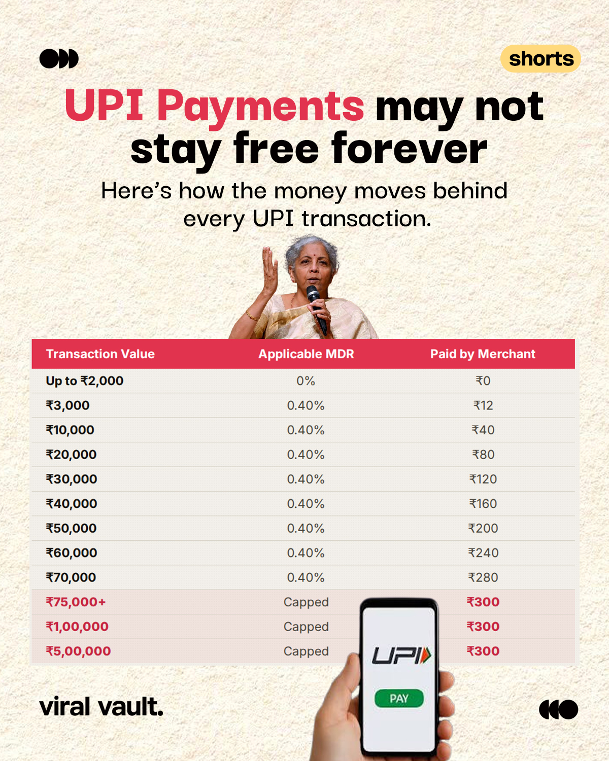 The government has announced a new UPI MDR regime, with 0% MDR on P2P payments and 0.4% MDR on merchant transactions above ₹2,000, capped at ₹300.

Essential services will attract a flat ₹5 MDR, while capital market transactions will carry 0.02% MDR. Customers will not be charged the MDR directly.

#UPI #UPIMDR #MDR #DigitalPayments #NPCI #UPIPayments #ViralVaultIndia 

[ UPI MDR charges, UPI transaction charges, UPI merchant charges, 0.4% MDR, UPI new rules 2026, UPI payment charges, NPCI MDR, UPI merchant payments, digital payments India ]