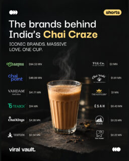 Chai isn't just a drink in India. It's a ₹-crore business. 

From Chaayos leading the pack at $94.33 MN to Chai Point at $48.99 MN and Vahdam at $41.71 MN, India's chai brands are turning our everyday cup into serious funding stories. 

One cup. Endless brands. 

Which chai brand is your go-to? Tell us in the comments 👇

#ViralVault #ChaiBrands #IndiaChaiCraze #Chaayos #ChaiPoint #ViralVaultIndia
 
[ chai brands in India, top chai startups India, Chaayos funding, Chai Point funding, Vahdam Teas funding, India tea startups, chai industry India, Indian D2C tea brands, chai chains India, tea startup funding India, Chaayos vs Chai Point, India's chai market ]