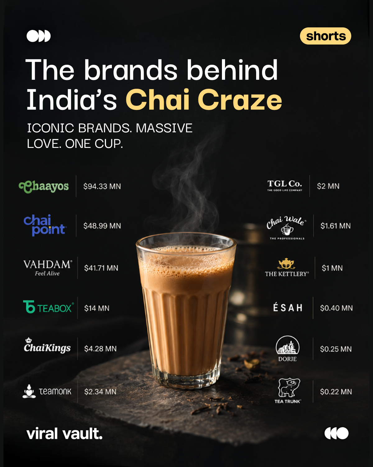 Chai isn't just a drink in India. It's a ₹-crore business. 

From Chaayos leading the pack at $94.33 MN to Chai Point at $48.99 MN and Vahdam at $41.71 MN, India's chai brands are turning our everyday cup into serious funding stories. 

One cup. Endless brands. 

Which chai brand is your go-to? Tell us in the comments 👇

#ViralVault #ChaiBrands #IndiaChaiCraze #Chaayos #ChaiPoint #ViralVaultIndia
 
[ chai brands in India, top chai startups India, Chaayos funding, Chai Point funding, Vahdam Teas funding, India tea startups, chai industry India, Indian D2C tea brands, chai chains India, tea startup funding India, Chaayos vs Chai Point, India's chai market ]