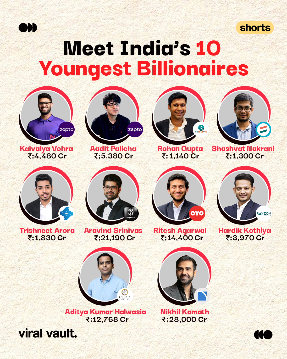 Who are India’s youngest billionaires in 2026?

From AI and fintech to quick commerce and hospitality, a new generation of young entrepreneurs is building billion-dollar businesses and reshaping India’s startup ecosystem.

Meet 10 of India’s youngest billionaires in 2026 - founders who turned bold ideas into some of the country’s most valuable companies.

Which founder inspires you the most?

#YoungestBillionaires #BillionairesOfIndia #IndianBillionaires #ViralVaultIndia

[ youngest billionaires in India 2026, richest young entrepreneurs in India, Indian billionaires 2026, young Indian entrepreneurs, startup founders India, successful Indian startups, billion-dollar startups India, Indian startup ecosystem, business leaders India ]